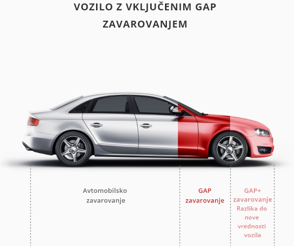 GAP zavarovanje – za vozila na kredit ali lizing| Triglav.si